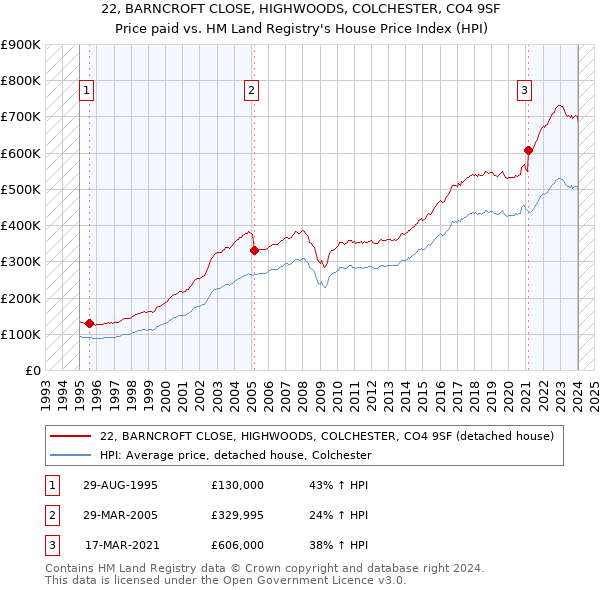 22, BARNCROFT CLOSE, HIGHWOODS, COLCHESTER, CO4 9SF: Price paid vs HM Land Registry's House Price Index