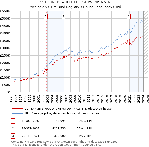 22, BARNETS WOOD, CHEPSTOW, NP16 5TN: Price paid vs HM Land Registry's House Price Index