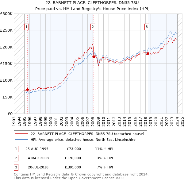 22, BARNETT PLACE, CLEETHORPES, DN35 7SU: Price paid vs HM Land Registry's House Price Index