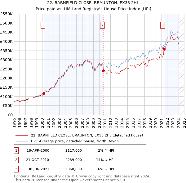 22, BARNFIELD CLOSE, BRAUNTON, EX33 2HL: Price paid vs HM Land Registry's House Price Index