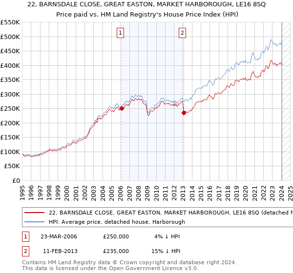 22, BARNSDALE CLOSE, GREAT EASTON, MARKET HARBOROUGH, LE16 8SQ: Price paid vs HM Land Registry's House Price Index