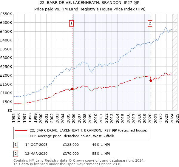 22, BARR DRIVE, LAKENHEATH, BRANDON, IP27 9JP: Price paid vs HM Land Registry's House Price Index