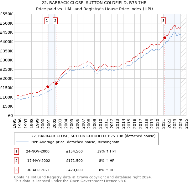 22, BARRACK CLOSE, SUTTON COLDFIELD, B75 7HB: Price paid vs HM Land Registry's House Price Index