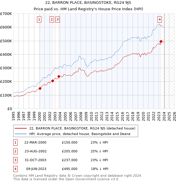 22, BARRON PLACE, BASINGSTOKE, RG24 9JS: Price paid vs HM Land Registry's House Price Index