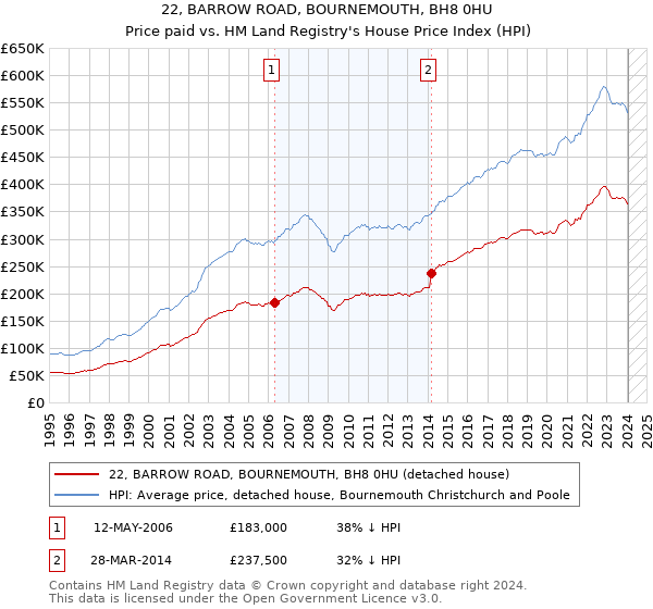 22, BARROW ROAD, BOURNEMOUTH, BH8 0HU: Price paid vs HM Land Registry's House Price Index