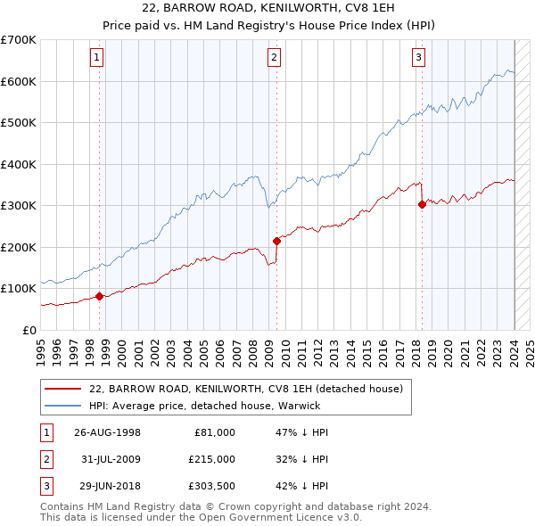 22, BARROW ROAD, KENILWORTH, CV8 1EH: Price paid vs HM Land Registry's House Price Index