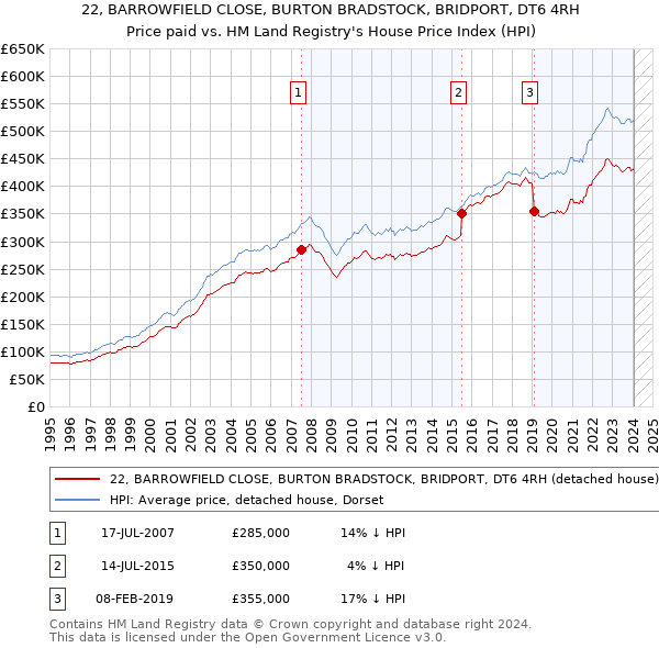 22, BARROWFIELD CLOSE, BURTON BRADSTOCK, BRIDPORT, DT6 4RH: Price paid vs HM Land Registry's House Price Index