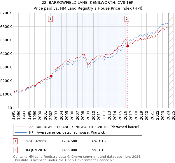 22, BARROWFIELD LANE, KENILWORTH, CV8 1EP: Price paid vs HM Land Registry's House Price Index
