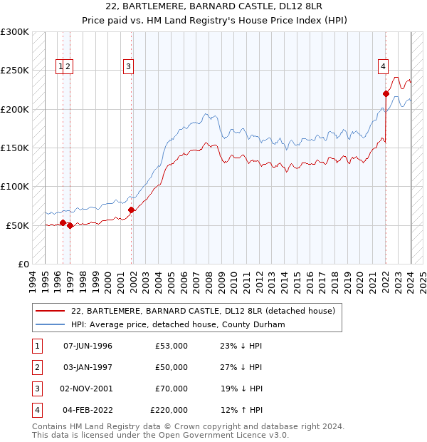 22, BARTLEMERE, BARNARD CASTLE, DL12 8LR: Price paid vs HM Land Registry's House Price Index