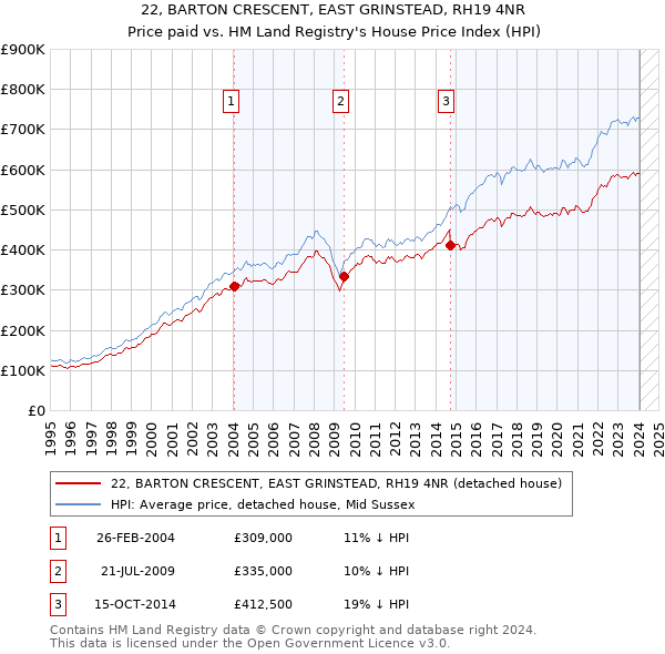 22, BARTON CRESCENT, EAST GRINSTEAD, RH19 4NR: Price paid vs HM Land Registry's House Price Index