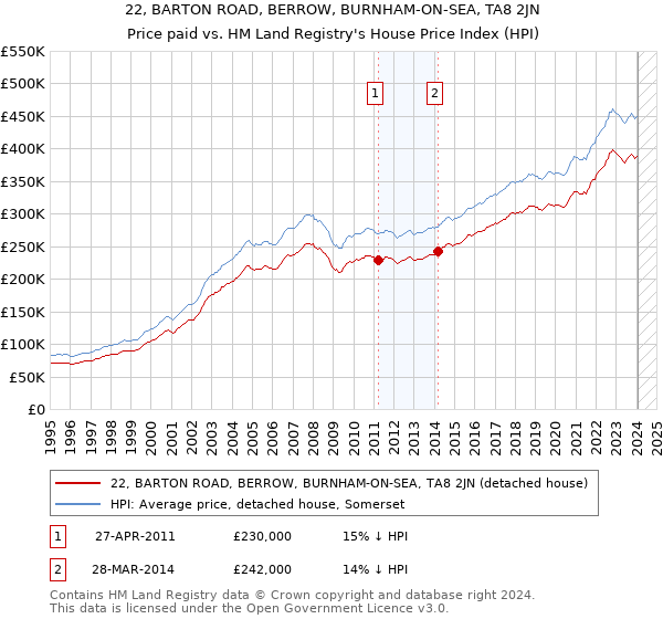 22, BARTON ROAD, BERROW, BURNHAM-ON-SEA, TA8 2JN: Price paid vs HM Land Registry's House Price Index