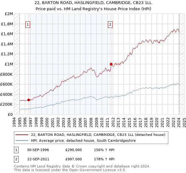 22, BARTON ROAD, HASLINGFIELD, CAMBRIDGE, CB23 1LL: Price paid vs HM Land Registry's House Price Index