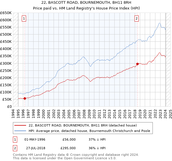 22, BASCOTT ROAD, BOURNEMOUTH, BH11 8RH: Price paid vs HM Land Registry's House Price Index