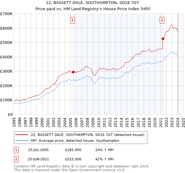 22, BASSETT DALE, SOUTHAMPTON, SO16 7GT: Price paid vs HM Land Registry's House Price Index