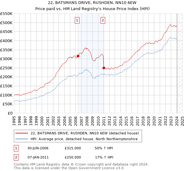 22, BATSMANS DRIVE, RUSHDEN, NN10 6EW: Price paid vs HM Land Registry's House Price Index