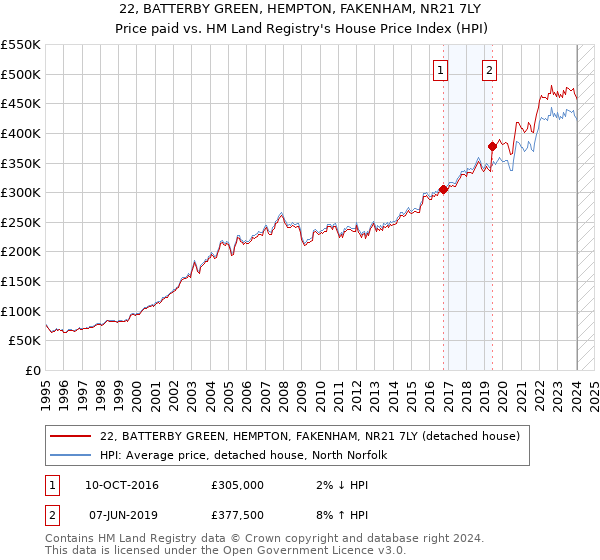 22, BATTERBY GREEN, HEMPTON, FAKENHAM, NR21 7LY: Price paid vs HM Land Registry's House Price Index