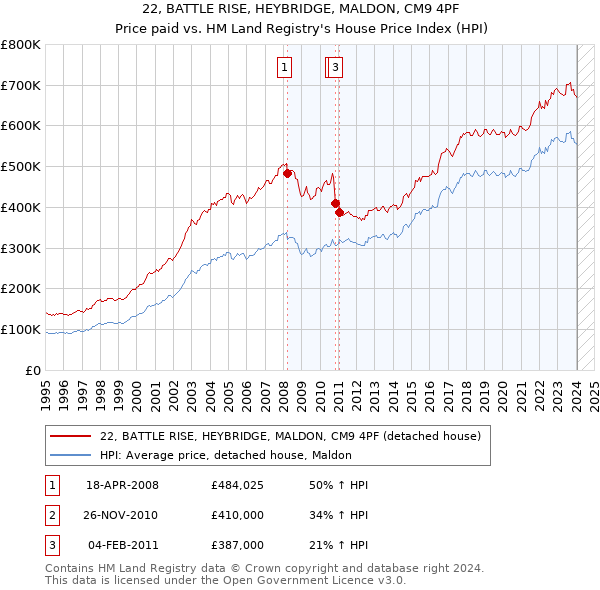 22, BATTLE RISE, HEYBRIDGE, MALDON, CM9 4PF: Price paid vs HM Land Registry's House Price Index