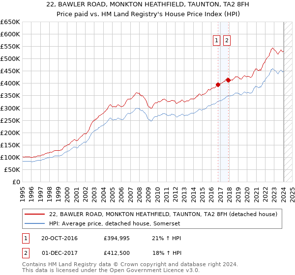 22, BAWLER ROAD, MONKTON HEATHFIELD, TAUNTON, TA2 8FH: Price paid vs HM Land Registry's House Price Index