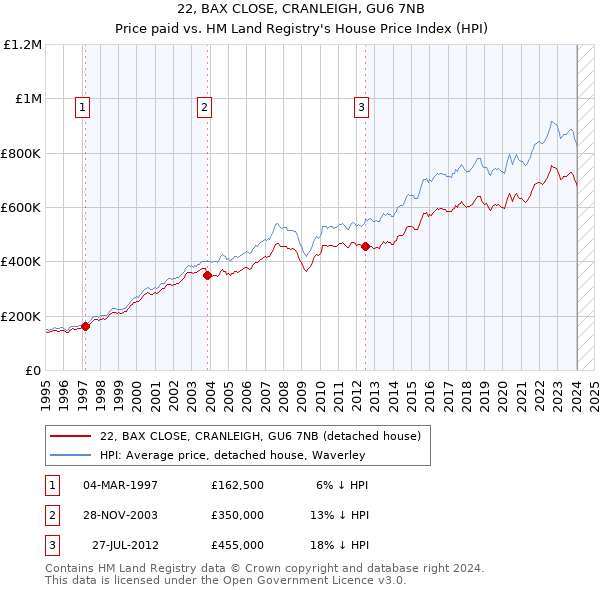 22, BAX CLOSE, CRANLEIGH, GU6 7NB: Price paid vs HM Land Registry's House Price Index