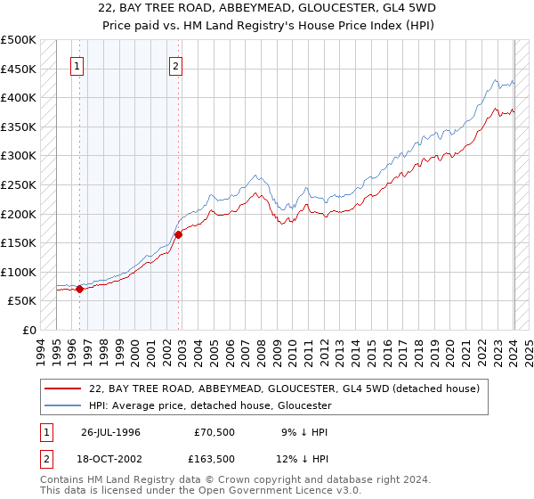 22, BAY TREE ROAD, ABBEYMEAD, GLOUCESTER, GL4 5WD: Price paid vs HM Land Registry's House Price Index
