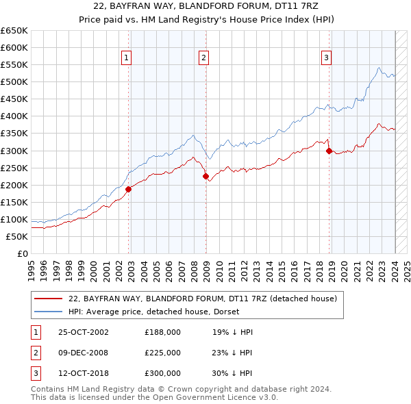 22, BAYFRAN WAY, BLANDFORD FORUM, DT11 7RZ: Price paid vs HM Land Registry's House Price Index