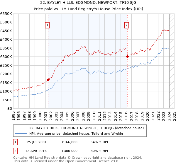 22, BAYLEY HILLS, EDGMOND, NEWPORT, TF10 8JG: Price paid vs HM Land Registry's House Price Index