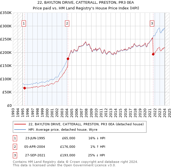 22, BAYLTON DRIVE, CATTERALL, PRESTON, PR3 0EA: Price paid vs HM Land Registry's House Price Index