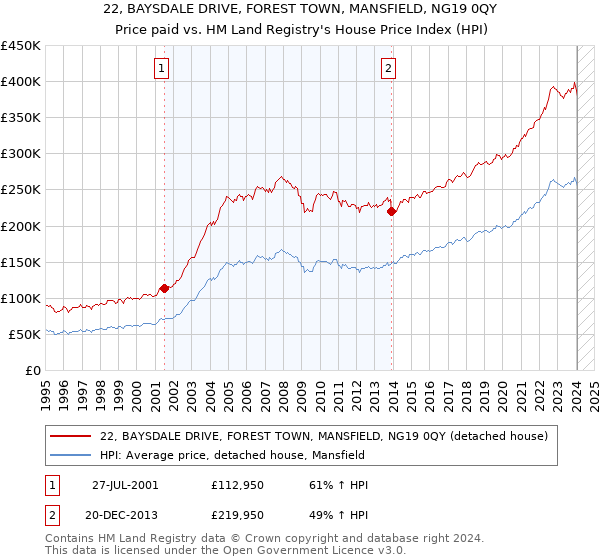 22, BAYSDALE DRIVE, FOREST TOWN, MANSFIELD, NG19 0QY: Price paid vs HM Land Registry's House Price Index