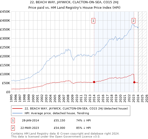 22, BEACH WAY, JAYWICK, CLACTON-ON-SEA, CO15 2HJ: Price paid vs HM Land Registry's House Price Index