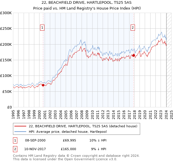 22, BEACHFIELD DRIVE, HARTLEPOOL, TS25 5AS: Price paid vs HM Land Registry's House Price Index