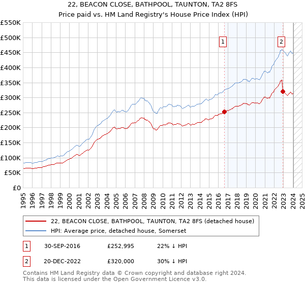 22, BEACON CLOSE, BATHPOOL, TAUNTON, TA2 8FS: Price paid vs HM Land Registry's House Price Index