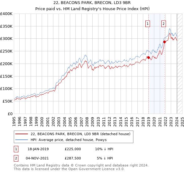 22, BEACONS PARK, BRECON, LD3 9BR: Price paid vs HM Land Registry's House Price Index
