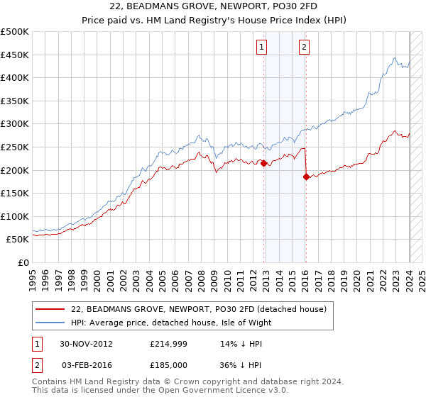 22, BEADMANS GROVE, NEWPORT, PO30 2FD: Price paid vs HM Land Registry's House Price Index