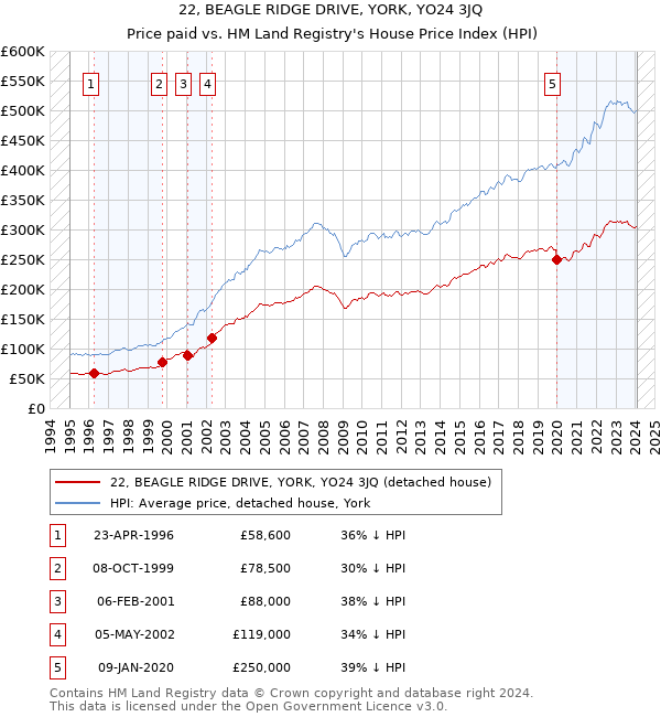 22, BEAGLE RIDGE DRIVE, YORK, YO24 3JQ: Price paid vs HM Land Registry's House Price Index