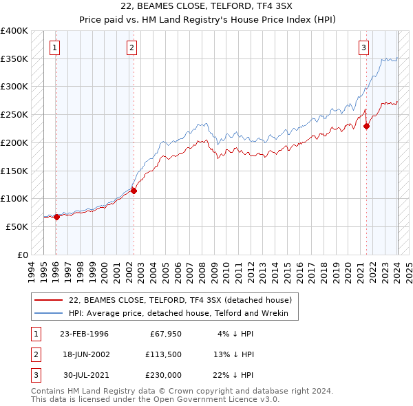 22, BEAMES CLOSE, TELFORD, TF4 3SX: Price paid vs HM Land Registry's House Price Index