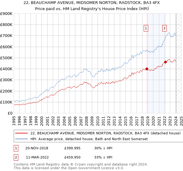 22, BEAUCHAMP AVENUE, MIDSOMER NORTON, RADSTOCK, BA3 4FX: Price paid vs HM Land Registry's House Price Index