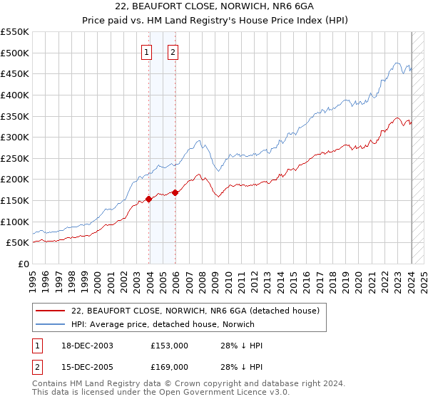 22, BEAUFORT CLOSE, NORWICH, NR6 6GA: Price paid vs HM Land Registry's House Price Index