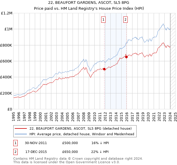 22, BEAUFORT GARDENS, ASCOT, SL5 8PG: Price paid vs HM Land Registry's House Price Index