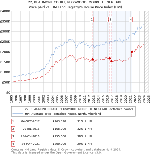 22, BEAUMONT COURT, PEGSWOOD, MORPETH, NE61 6BF: Price paid vs HM Land Registry's House Price Index