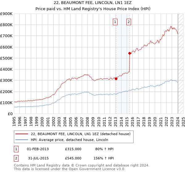 22, BEAUMONT FEE, LINCOLN, LN1 1EZ: Price paid vs HM Land Registry's House Price Index