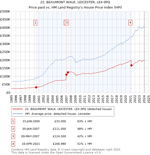 22, BEAUMONT WALK, LEICESTER, LE4 0PQ: Price paid vs HM Land Registry's House Price Index