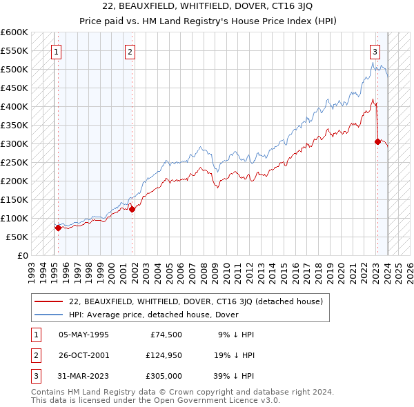 22, BEAUXFIELD, WHITFIELD, DOVER, CT16 3JQ: Price paid vs HM Land Registry's House Price Index