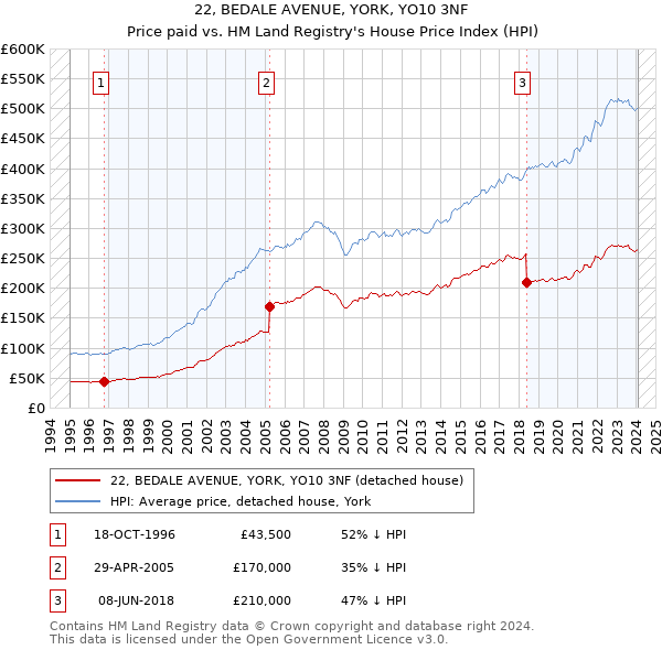 22, BEDALE AVENUE, YORK, YO10 3NF: Price paid vs HM Land Registry's House Price Index