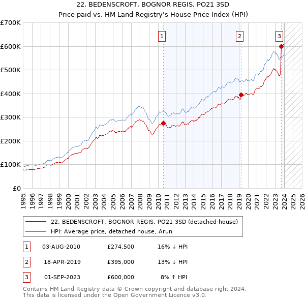 22, BEDENSCROFT, BOGNOR REGIS, PO21 3SD: Price paid vs HM Land Registry's House Price Index