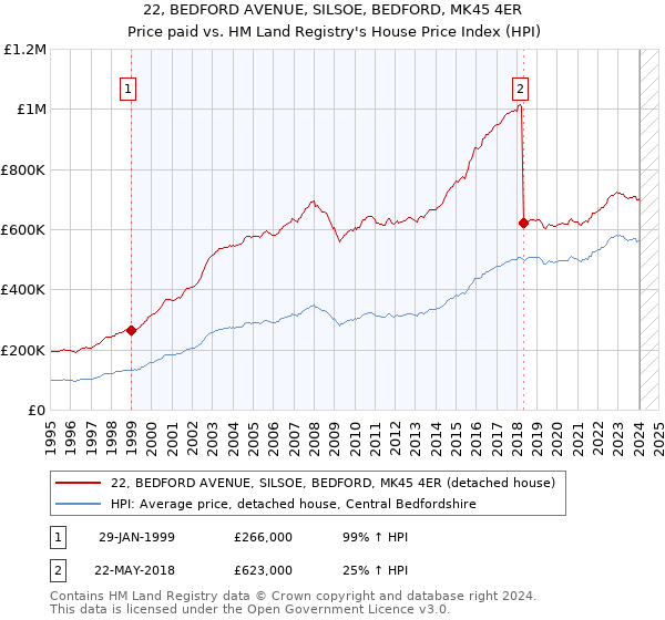 22, BEDFORD AVENUE, SILSOE, BEDFORD, MK45 4ER: Price paid vs HM Land Registry's House Price Index