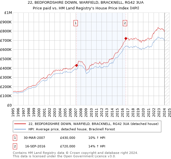 22, BEDFORDSHIRE DOWN, WARFIELD, BRACKNELL, RG42 3UA: Price paid vs HM Land Registry's House Price Index