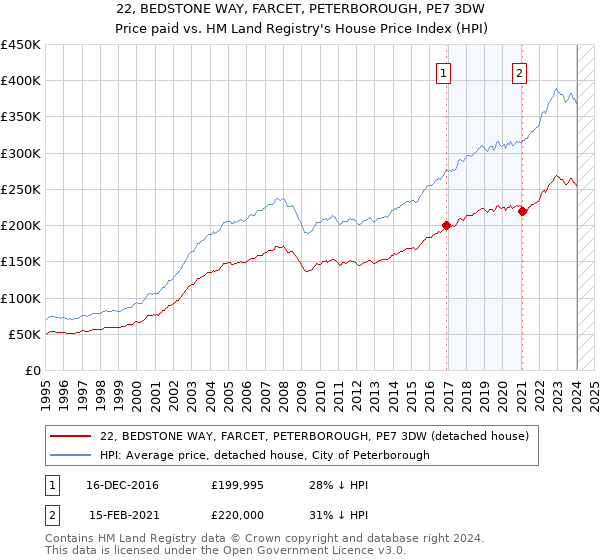 22, BEDSTONE WAY, FARCET, PETERBOROUGH, PE7 3DW: Price paid vs HM Land Registry's House Price Index