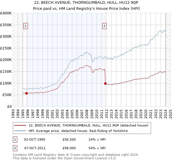 22, BEECH AVENUE, THORNGUMBALD, HULL, HU12 9QP: Price paid vs HM Land Registry's House Price Index