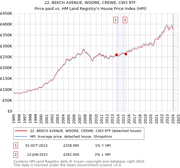 22, BEECH AVENUE, WOORE, CREWE, CW3 9TF: Price paid vs HM Land Registry's House Price Index
