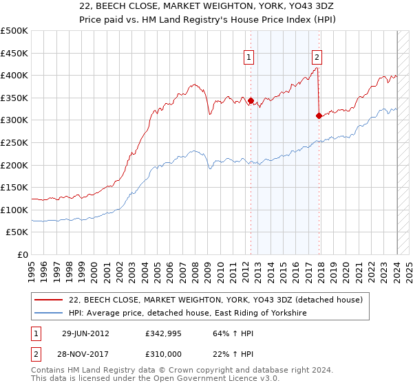 22, BEECH CLOSE, MARKET WEIGHTON, YORK, YO43 3DZ: Price paid vs HM Land Registry's House Price Index